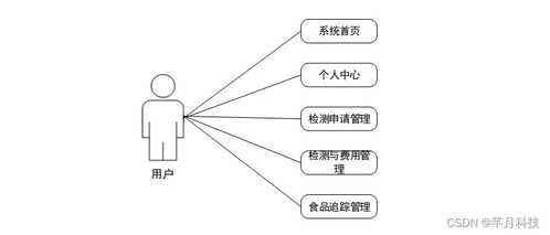 基于SSM的哈尔滨海关进出口食品安全信息管理系统设计与实现——计算机信息系统集成的实践